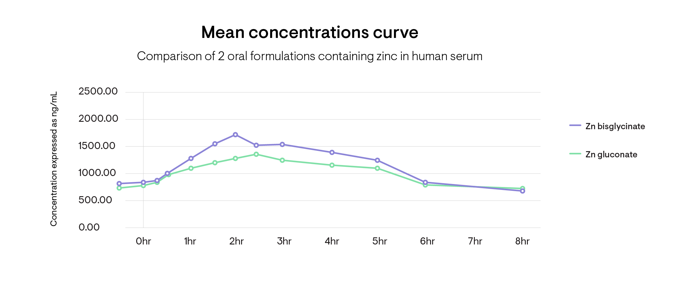 Human Genome Project Zinc Sulfate Vs Zinc Picolinate